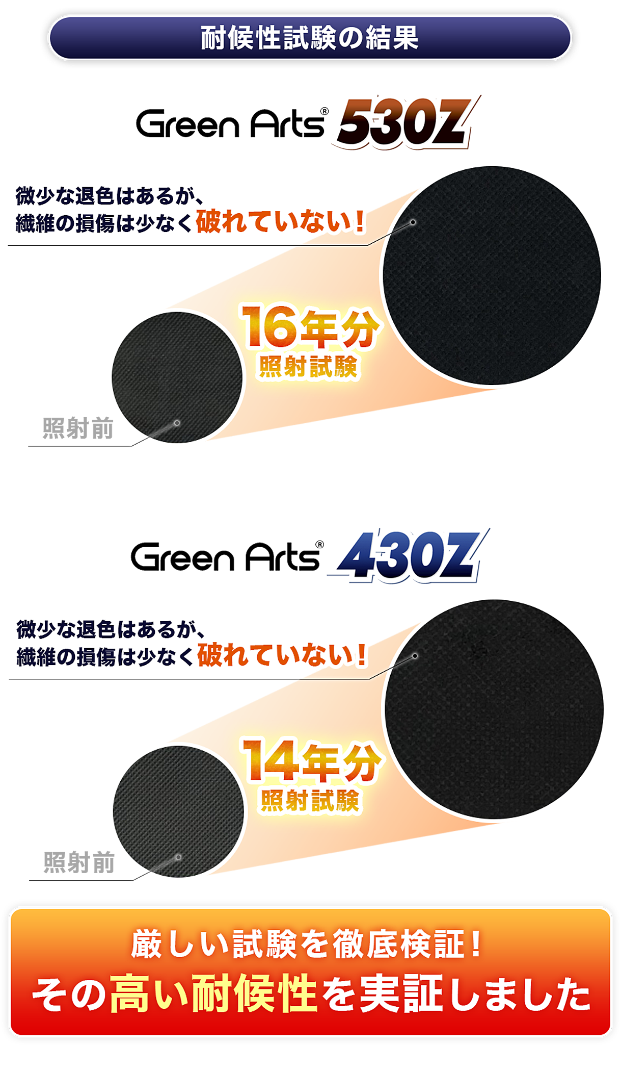 Green Arts 430Z 耐候性試験結果 14年分の照射試験をクリア