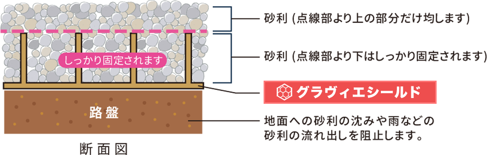 グラヴィエシールド断面図