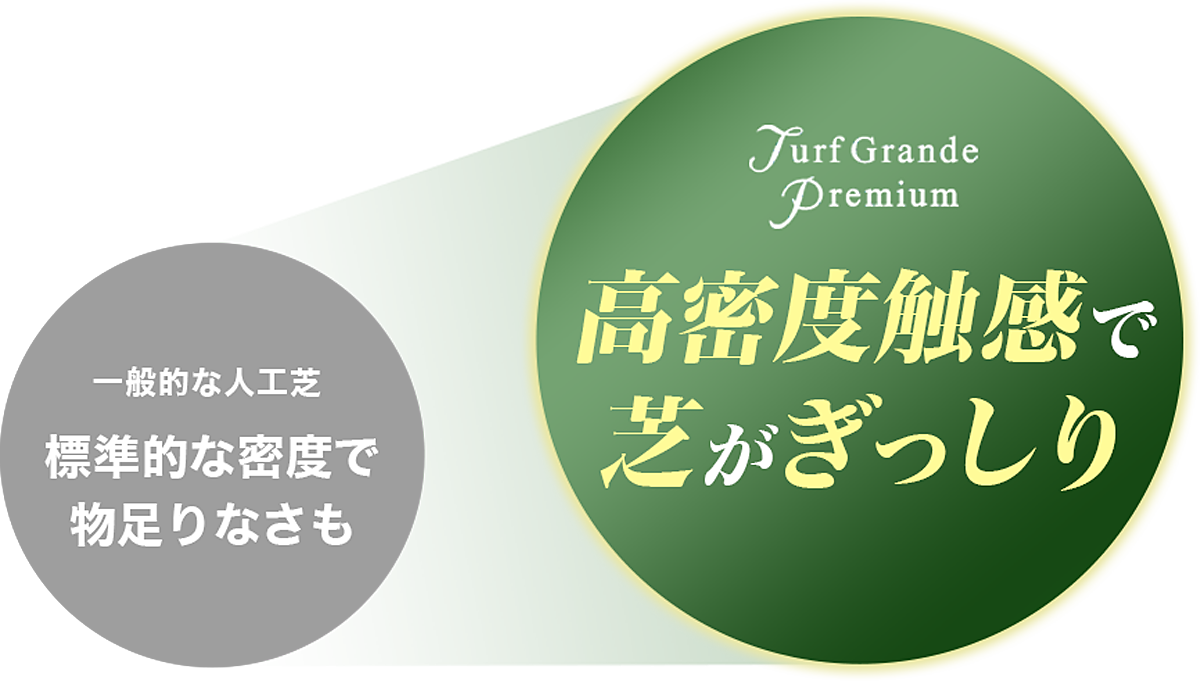 一般的な人工芝は約23〜47万本/m2に対し、Turf Grande Premiumは約97万本/m2（当社調べ）